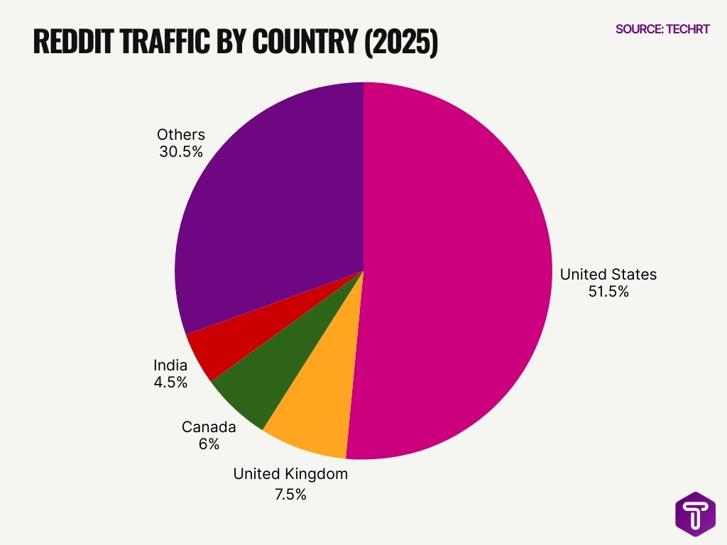 Reddit Traffic By Country 2025