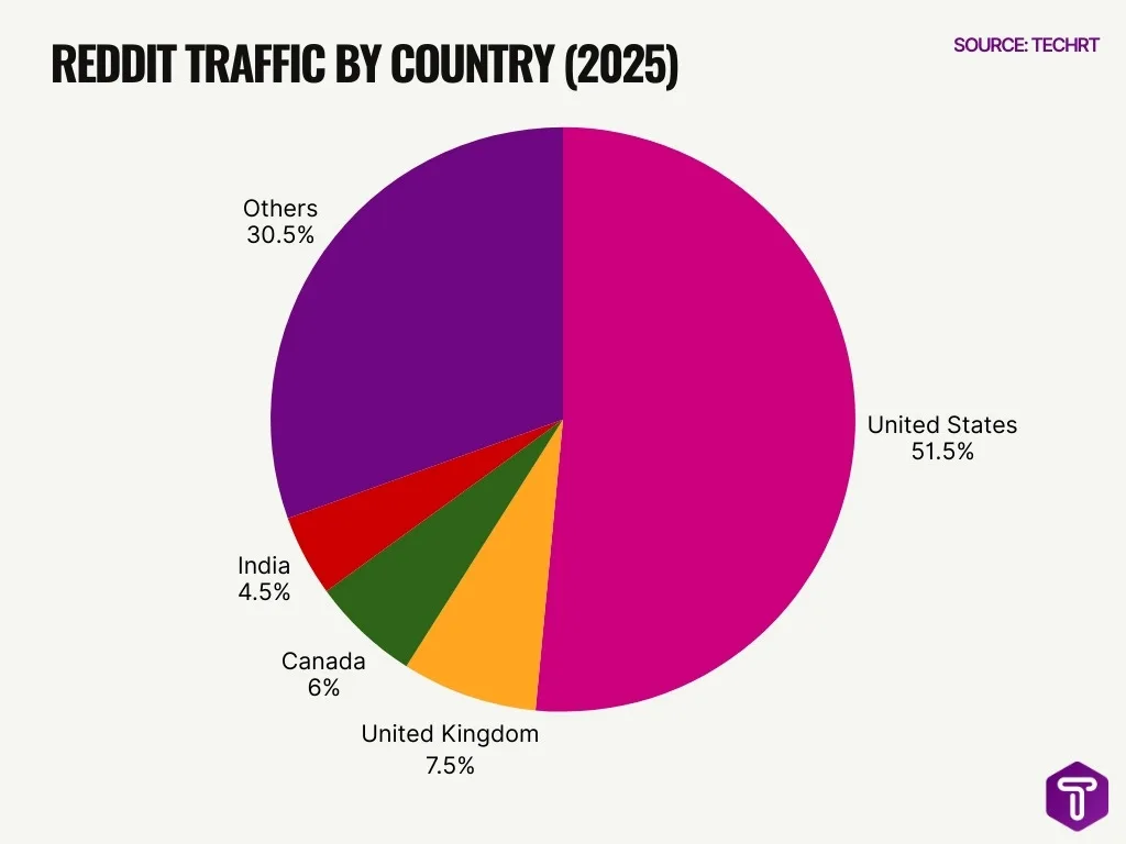 Reddit Traffic By Country 2025 Reddit Traffic By Country 2025
