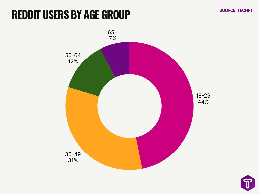 Reddit Users By Age Group