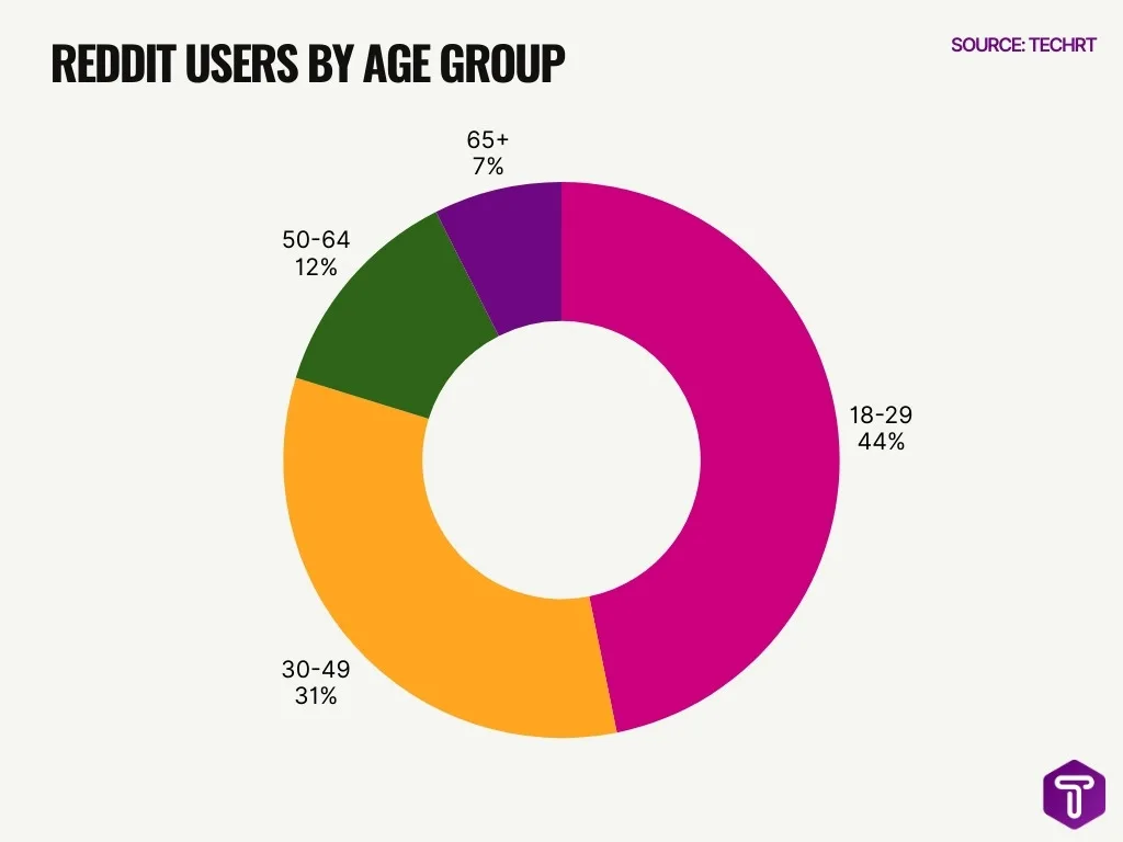 Reddit Users By Age Group Reddit Users By Age Group
