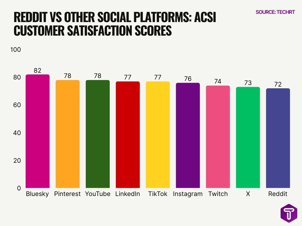 Reddit Vs Other Social Platforms Acsi Customer Satisfaction Scores