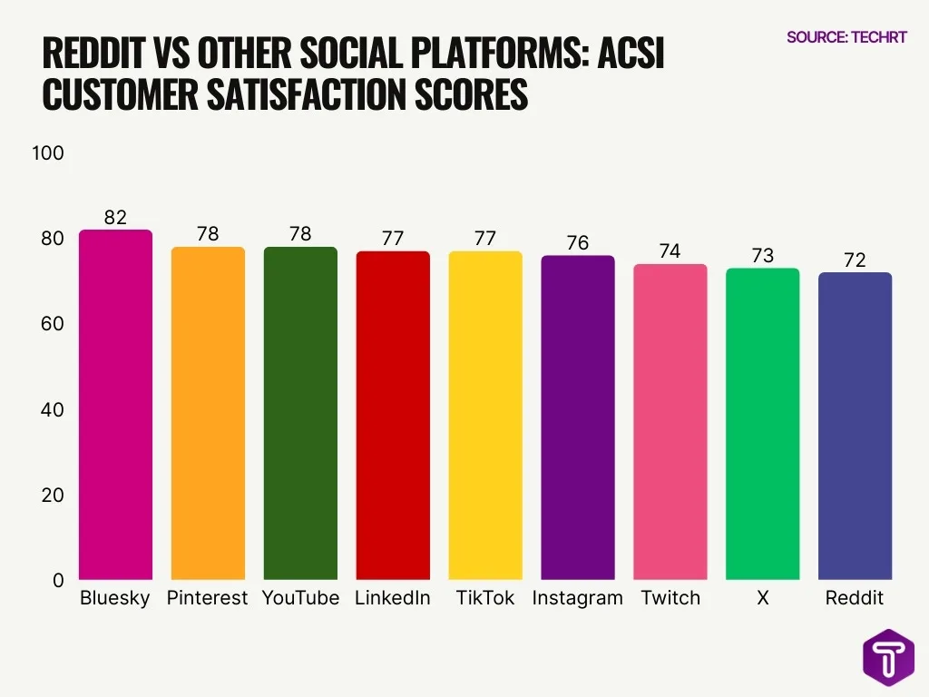 Reddit Vs Other Social Platforms Acsi Customer Satisfaction Scores Reddit Vs Other Social Platforms Acsi Customer Satisfaction Scores