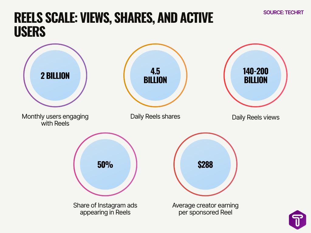 Reels Scale Views Shares And Active Users