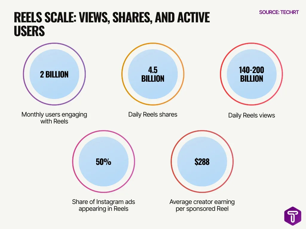 Reels Scale Views Shares And Active Users