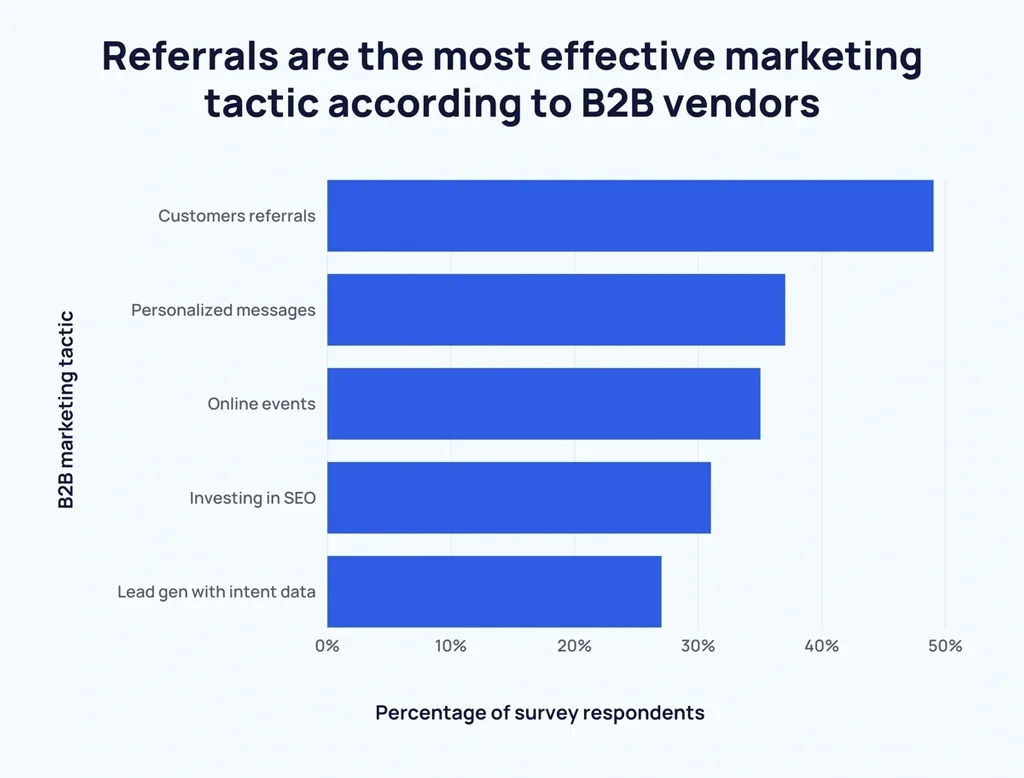 Referrals are the most effective marketing tactic according to B2B vendors Referrals Are The Most Effective Marketing Tactic According To B2b Vendors