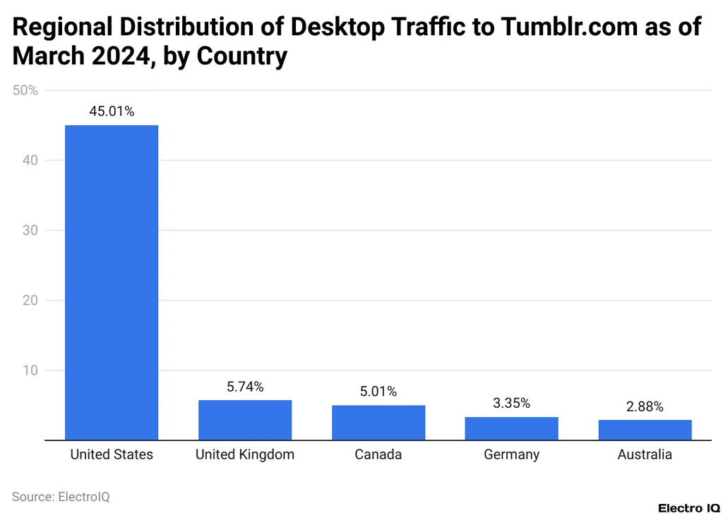 Regional Distribution of Desktop Traffic to Tumblr.com by Country Regional Distribution Of Desktop Traffic To Tumblr Com By Country