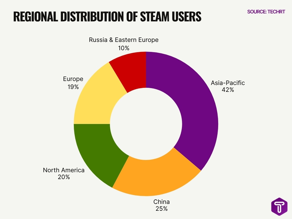 Regional Distribution Of Steam Users