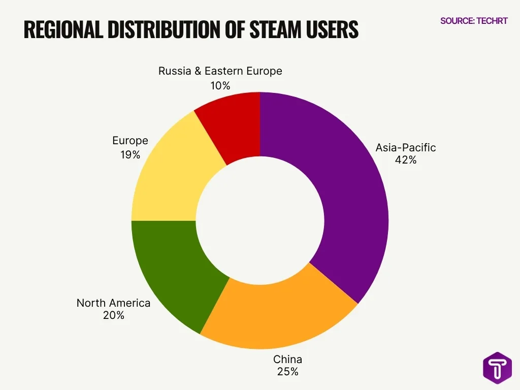 Regional Distribution Of Steam Users Regional Distribution Of Steam Users