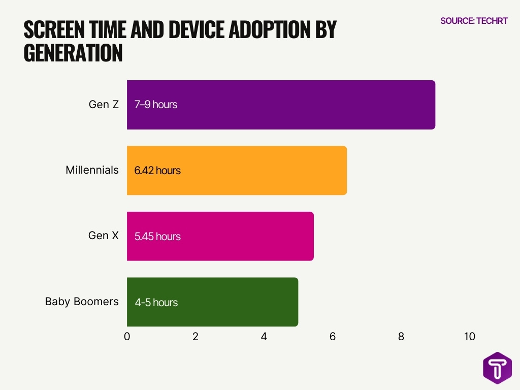 Screen Time And Device Adoption By Generation