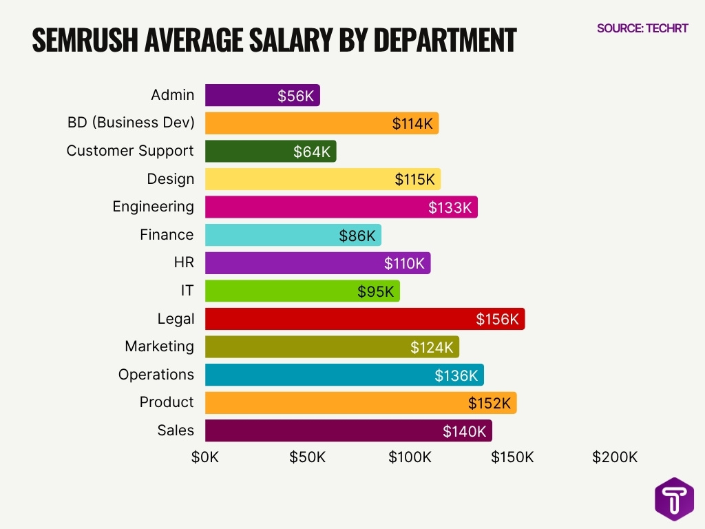 Semrush Average Salary By Department Semrush Average Salary By Department