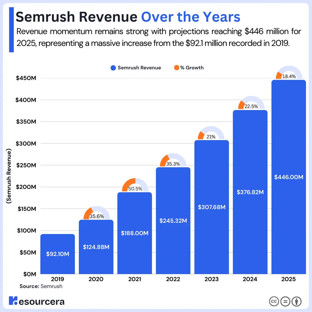 Semrush Revenue Over The Years Semrush Revenue Over The Years