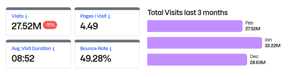 Semrush Traffic & Engagement Insights Semrush Traffic Engagement Insights