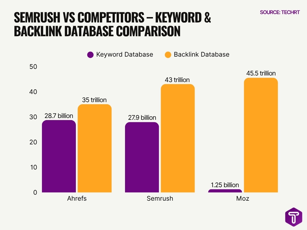 Semrush Vs Competitors Keyword Backlink Database Comparison Semrush Vs Competitors Keyword Backlink Database Comparison
