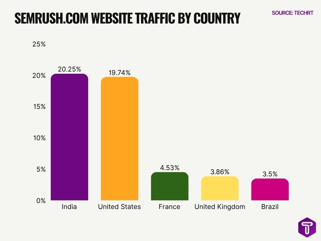 Semrush Website Traffic By Country Semrush Website Traffic By Country