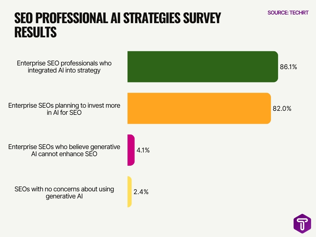 Seo Professional Ai Strategies Survey Results