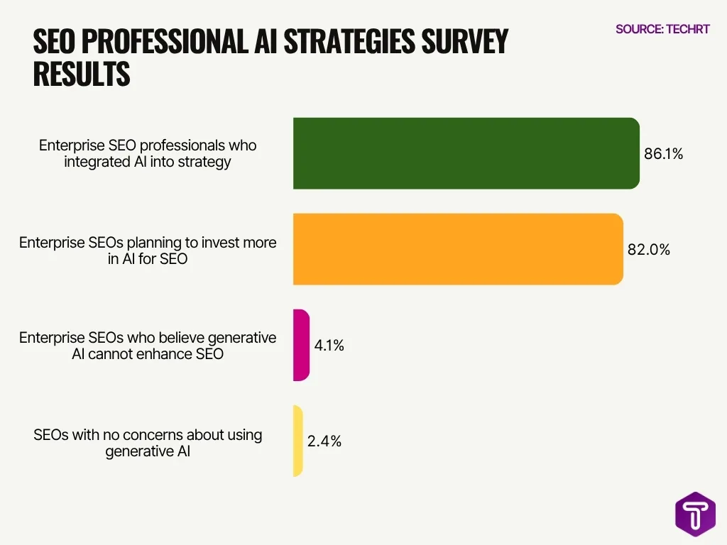 Seo Professional Ai Strategies Survey Results Seo Professional Ai Strategies Survey Results