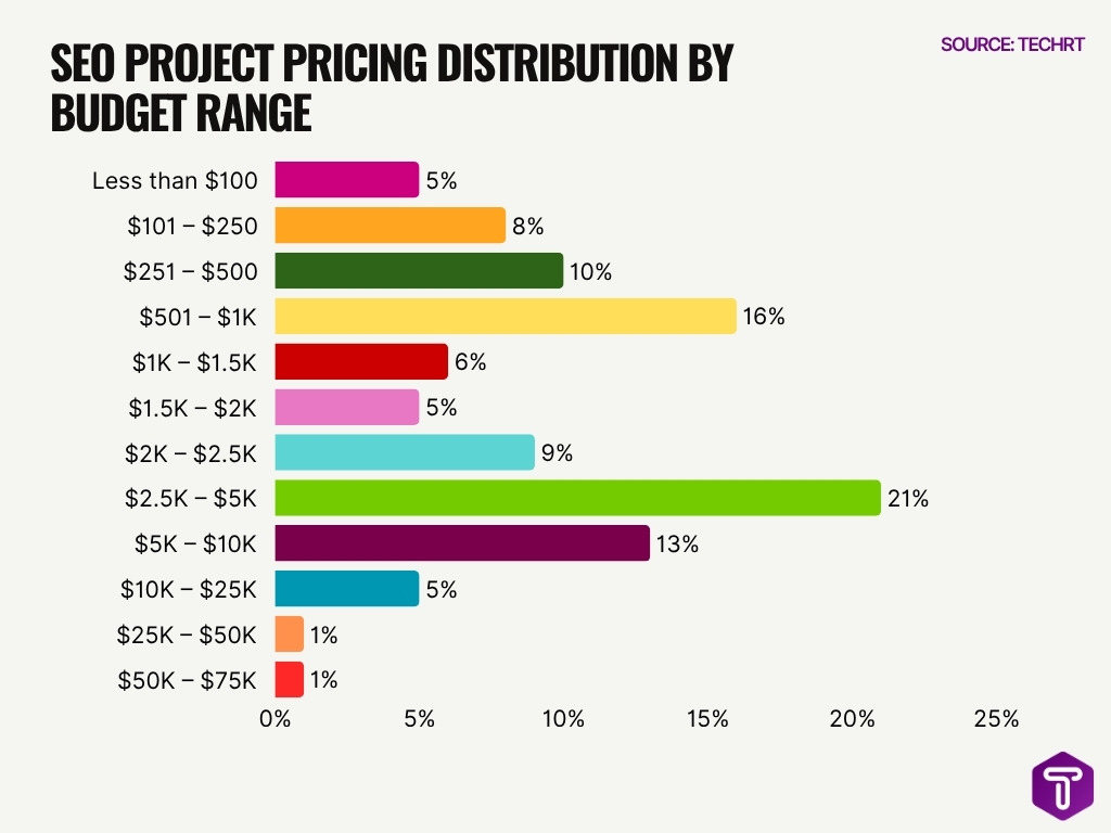 Seo Project Pricing Distribution By Budget Range