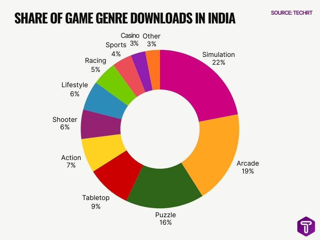 Share Of Game Genre Downloads In India