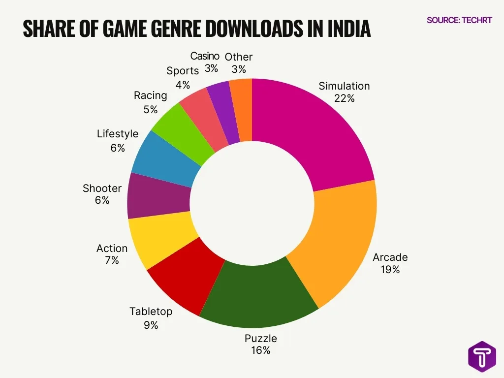 Share Of Game Genre Downloads In India Share Of Game Genre Downloads In India