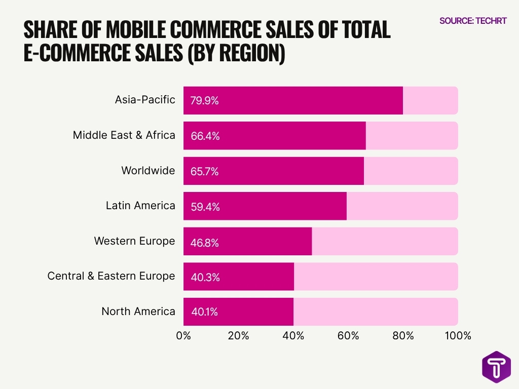 Share Of Mobile Commerce Sales Of Total E Commerce Sales By Region Share Of Mobile Commerce Sales Of Total E Commerce Sales By Region