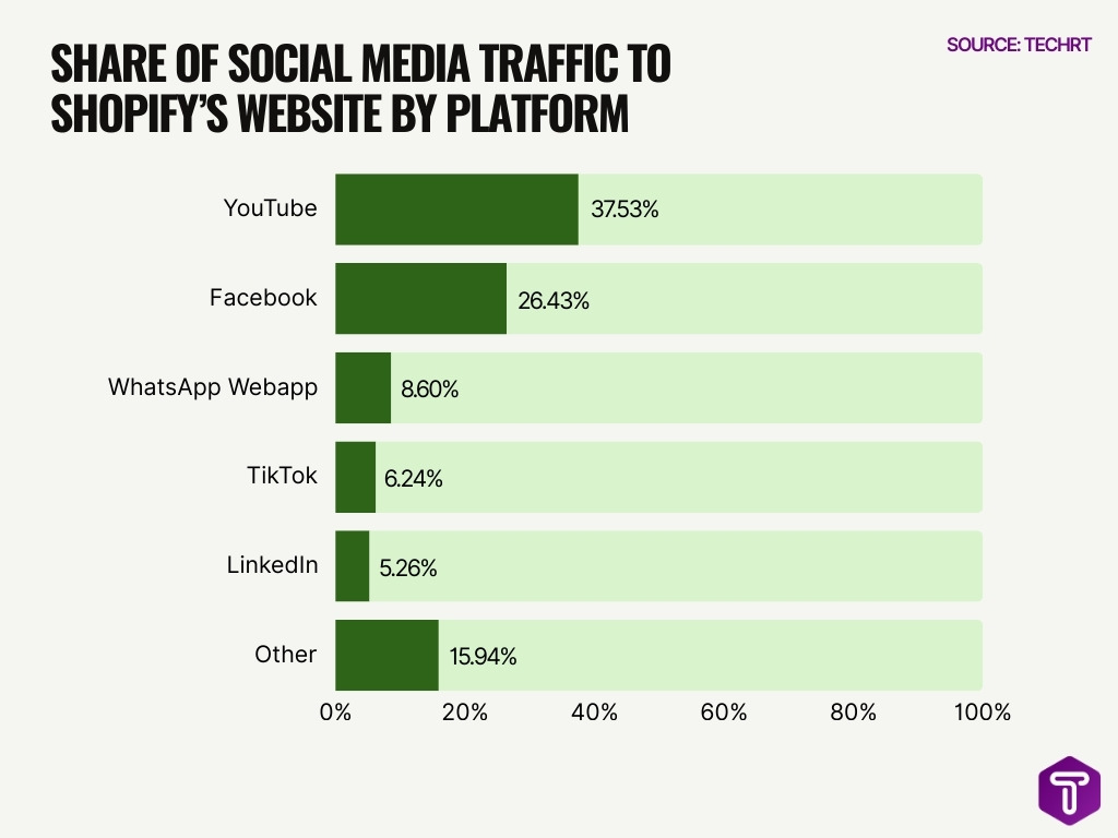 Share Of Social Media Traffic To Shopify S Website By Platform
