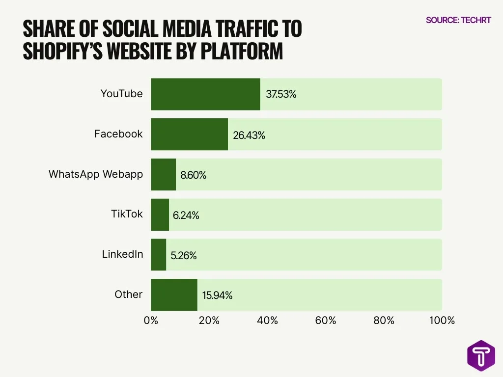 Share Of Social Media Traffic To Shopify S Website By Platform Share Of Social Media Traffic To Shopify S Website By Platform