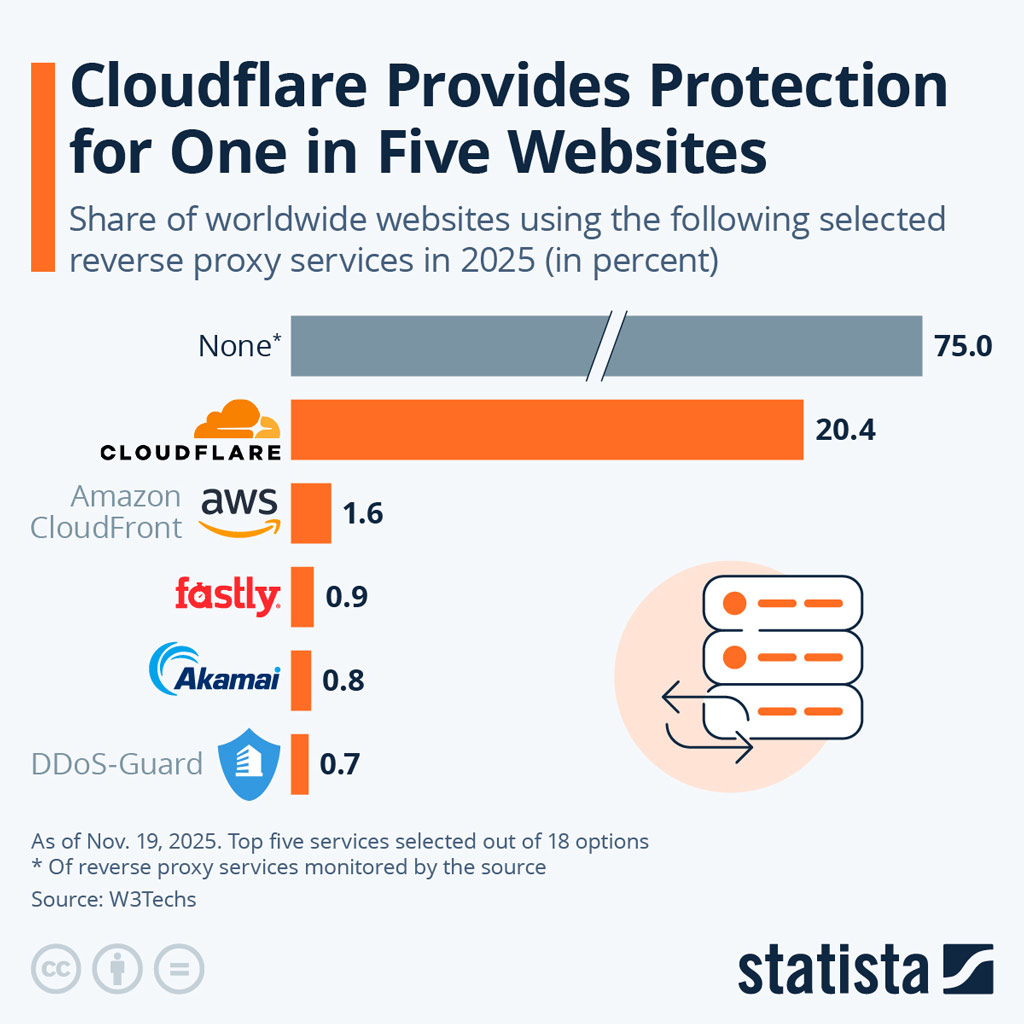 Share Of Worldwide Websites Using Reverse Proxy Services
