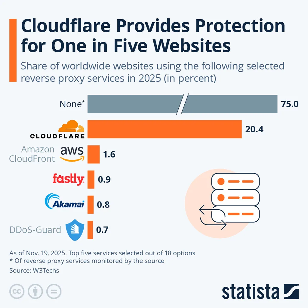 Share Of Worldwide Websites Using Reverse Proxy Services Share Of Worldwide Websites Using Reverse Proxy Services