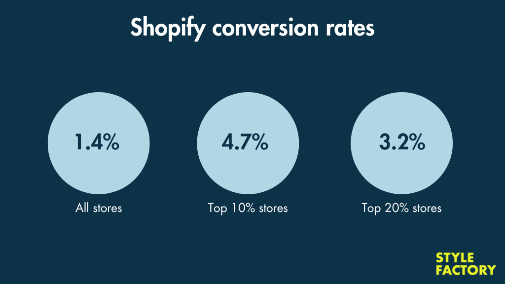 Shopify Conversion Rates By Store Performance Tier