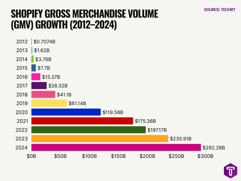 Shopify Gross Merchandise Volume Gmv Growth 2012 2024
