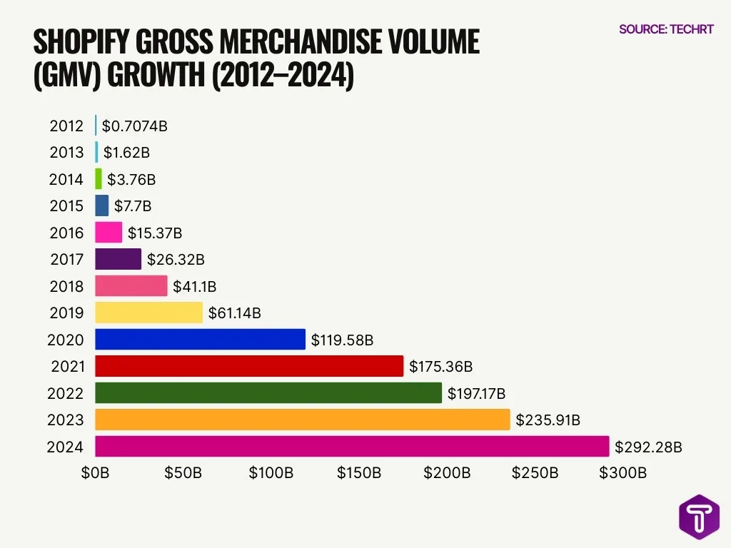 Shopify Gross Merchandise Volume Gmv Growth 2012 2024 Shopify Gross Merchandise Volume Gmv Growth 2012 2024