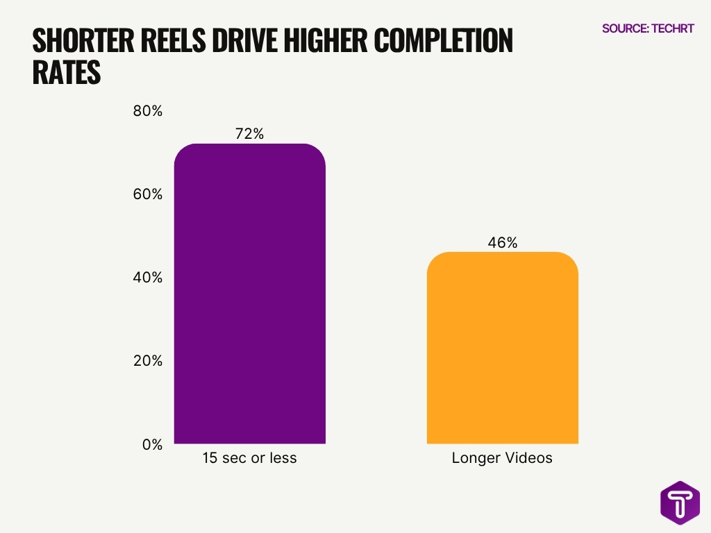 Shorter Reels Drive Higher Completion Rates