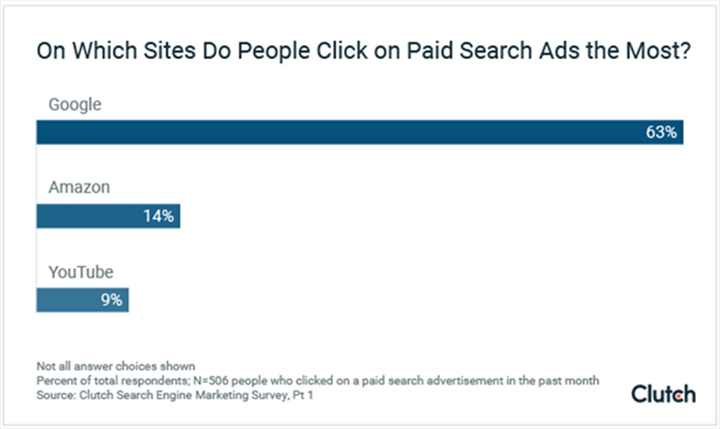 Sites Where People Click On Paid Search Ads The Most