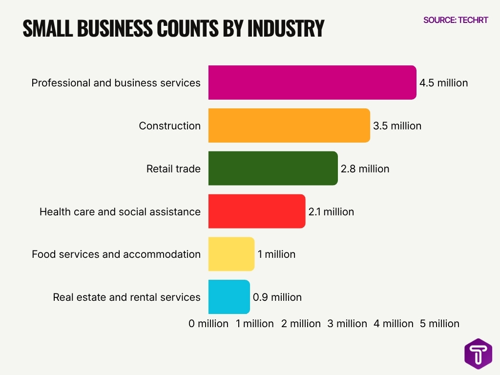 Small Business Counts By Industry