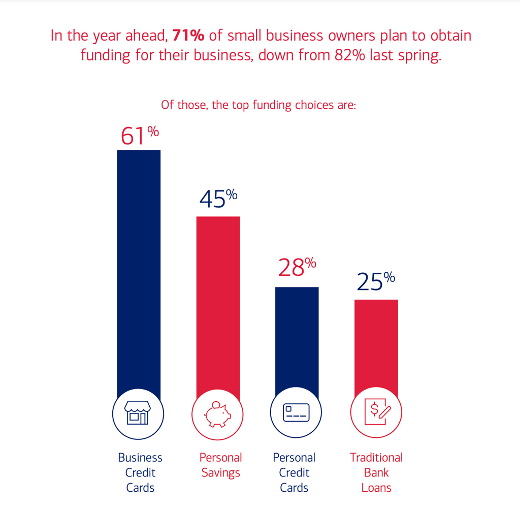 Small Business Funding Plans And Preferred Funding Sources