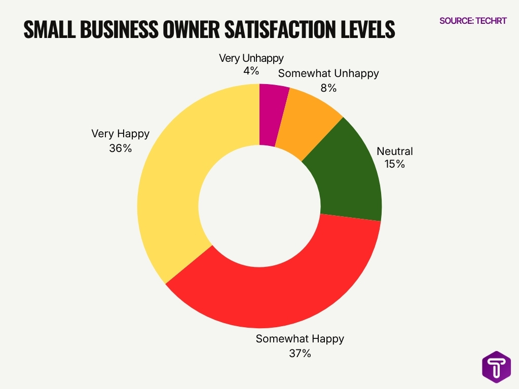 Small Business Owner Satisfaction Levels