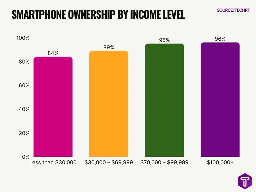 Smartphone Ownership By Income Level Smartphone Ownership By Income Level