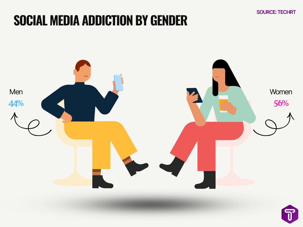 Social Media Addiction By Gender