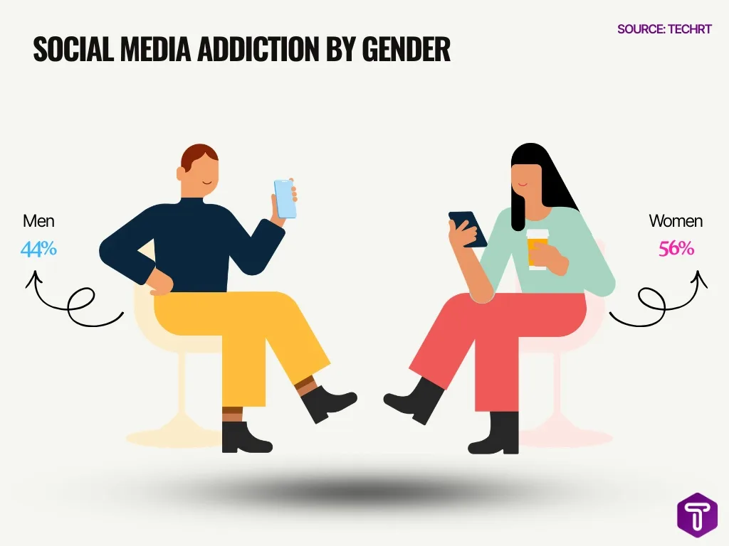 Social Media Addiction By Gender