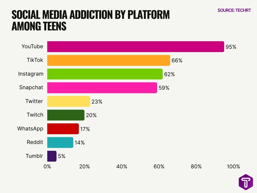 Social Media Addiction By Platform Among Teens