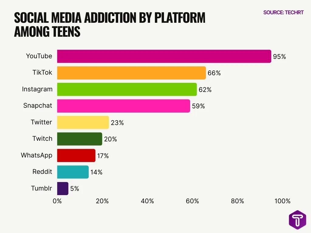 Social Media Addiction By Platform Among Teens