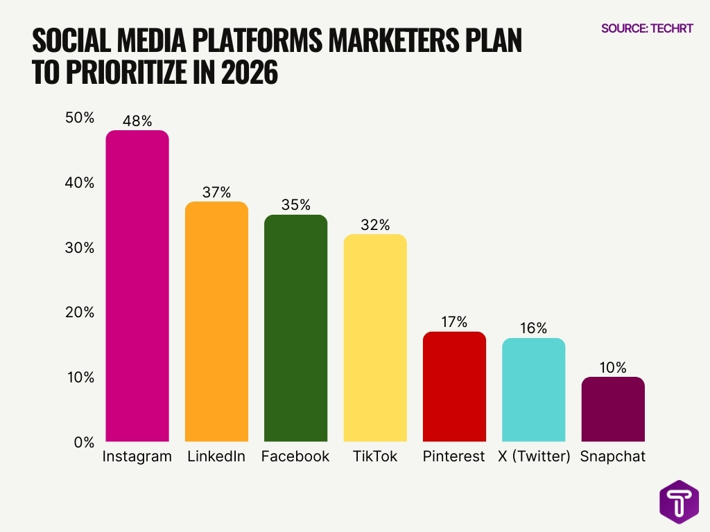Social Media Platforms Marketers Plan To Prioritize In 2026