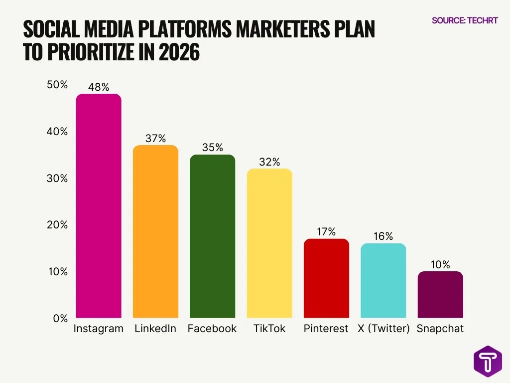 Social Media Platforms Marketers Plan To Prioritize In 2026 Social Media Platforms Marketers Plan To Prioritize In 2026