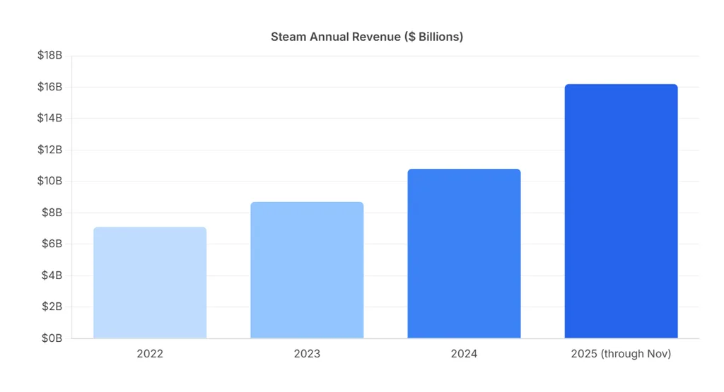 Steam Annual Revenue Data Steam Annual Revenue Data
