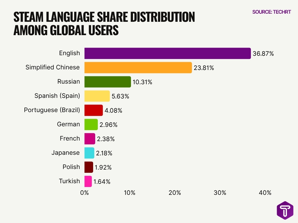 Steam Language Share Distribution Among Global Users