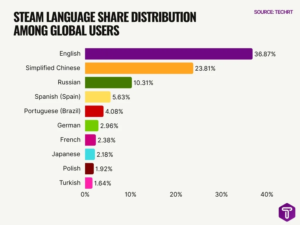 Steam Language Share Distribution Among Global Users Steam Language Share Distribution Among Global Users