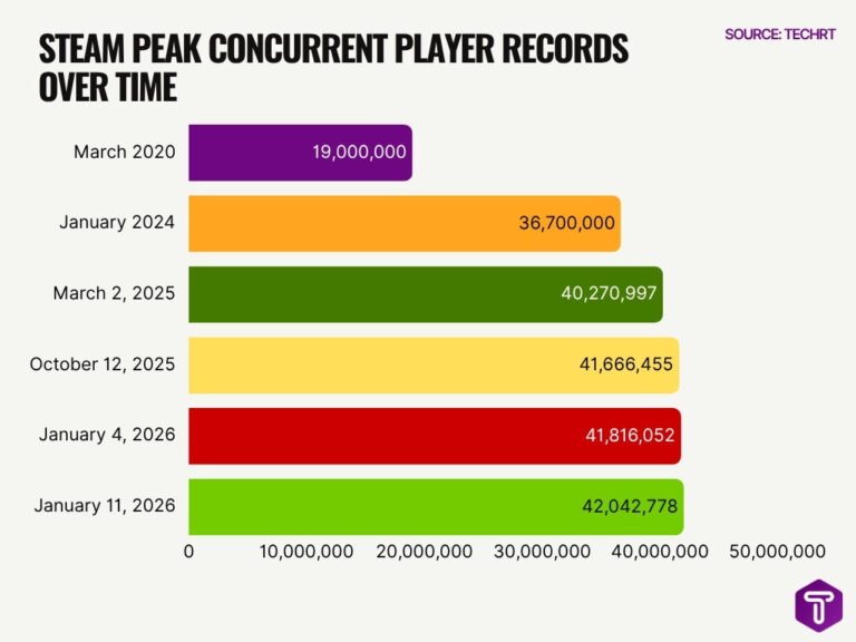 Steam Statistics 2026 Massive Growth Insights TechRT Steam Peak Concurrent Player Records Over Time 768x576 