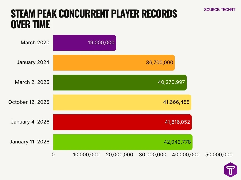 Steam Peak Concurrent Player Records Over Time Steam Peak Concurrent Player Records Over Time