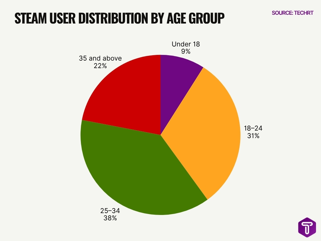 Steam User Distribution By Age Group