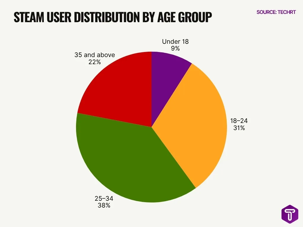 Steam User Distribution By Age Group Steam User Distribution By Age Group